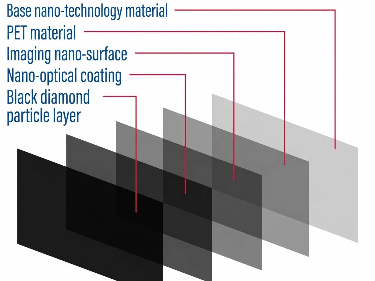 5-Layer Nano-Material Screen Construction